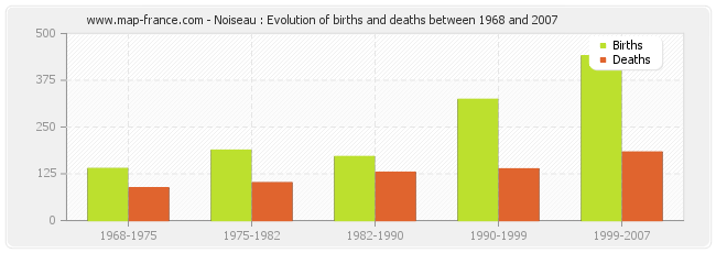Noiseau : Evolution of births and deaths between 1968 and 2007
