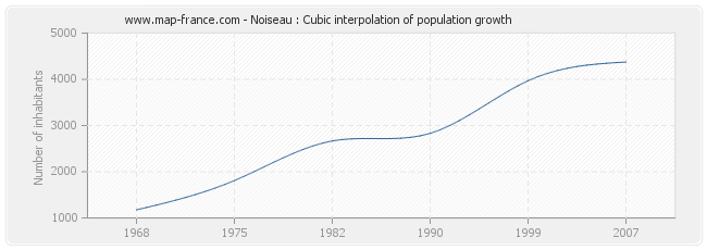 Noiseau : Cubic interpolation of population growth