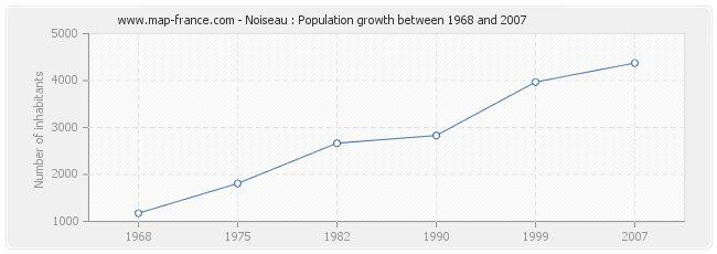 Population Noiseau