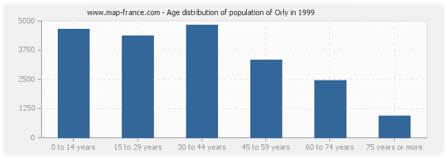 Age distribution of population of Orly in 1999