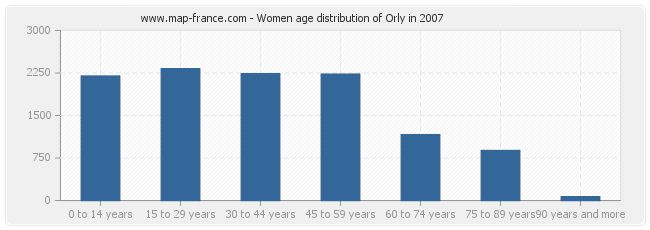 Women age distribution of Orly in 2007