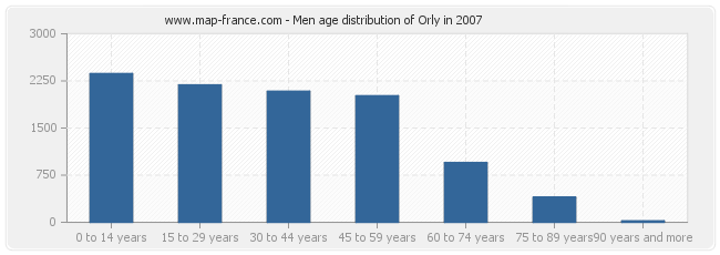 Men age distribution of Orly in 2007