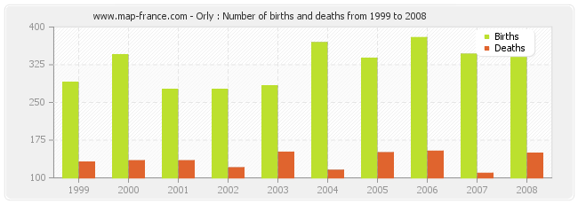 Orly : Number of births and deaths from 1999 to 2008