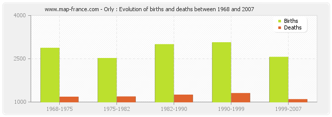 Orly : Evolution of births and deaths between 1968 and 2007