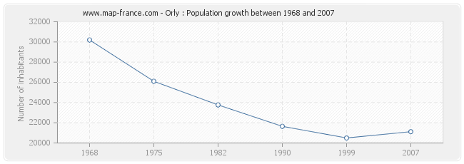 Population Orly