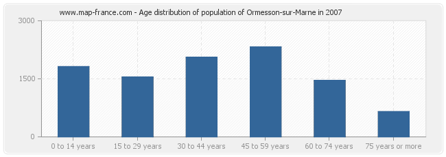 Age distribution of population of Ormesson-sur-Marne in 2007