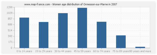 Women age distribution of Ormesson-sur-Marne in 2007