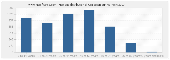 Men age distribution of Ormesson-sur-Marne in 2007