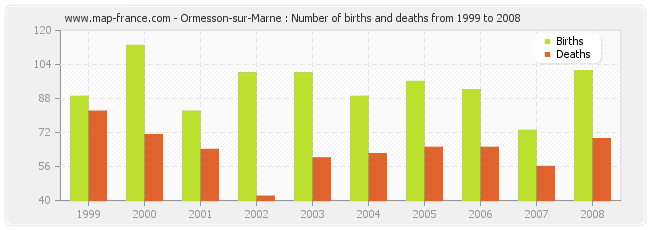 Ormesson-sur-Marne : Number of births and deaths from 1999 to 2008