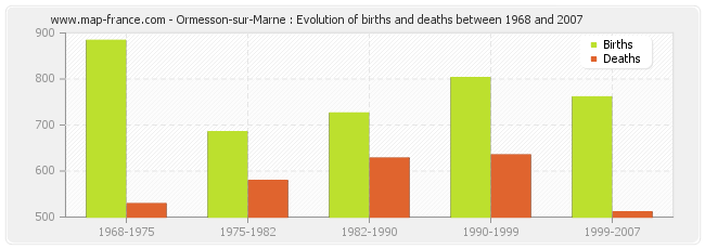 Ormesson-sur-Marne : Evolution of births and deaths between 1968 and 2007