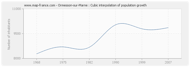 Ormesson-sur-Marne : Cubic interpolation of population growth