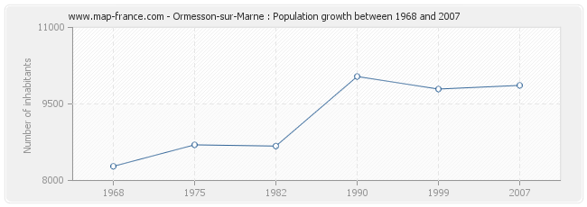 Population Ormesson-sur-Marne