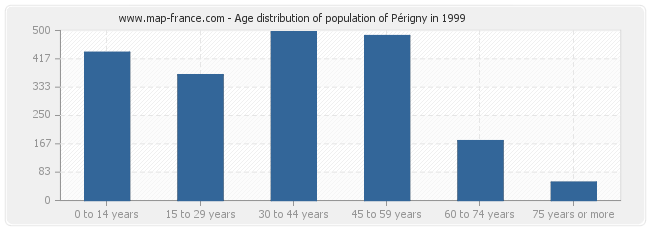 Age distribution of population of Périgny in 1999