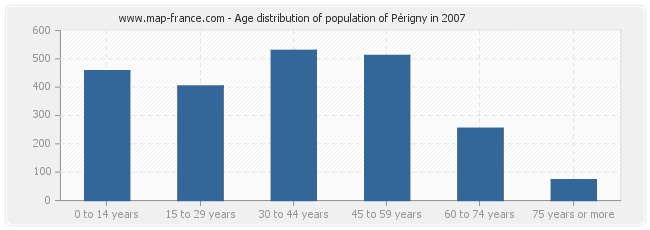 Age distribution of population of Périgny in 2007