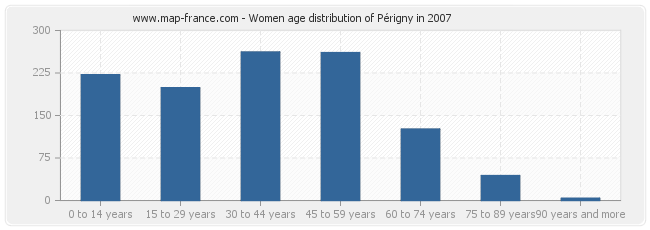 Women age distribution of Périgny in 2007