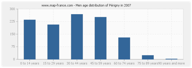 Men age distribution of Périgny in 2007