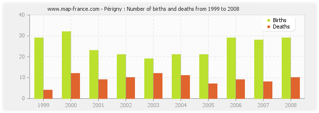 Périgny : Number of births and deaths from 1999 to 2008