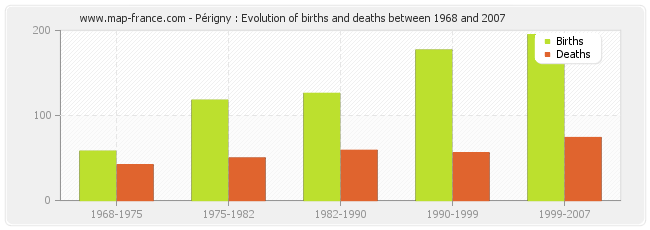 Périgny : Evolution of births and deaths between 1968 and 2007