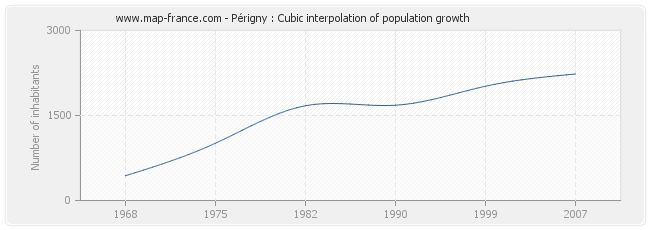 Périgny : Cubic interpolation of population growth