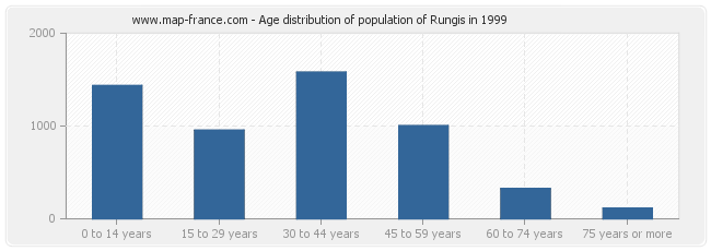 Age distribution of population of Rungis in 1999