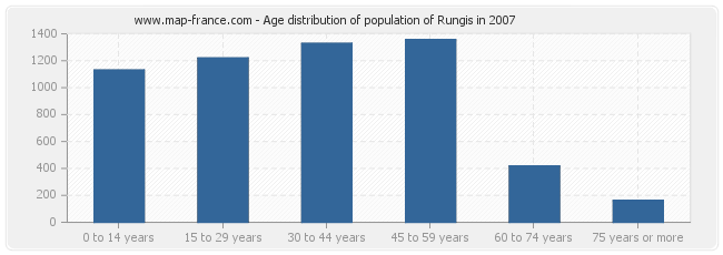 Age distribution of population of Rungis in 2007