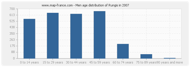 Men age distribution of Rungis in 2007