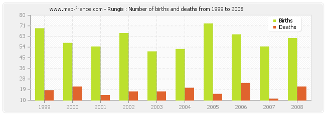 Rungis : Number of births and deaths from 1999 to 2008