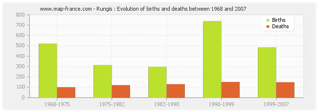 Rungis : Evolution of births and deaths between 1968 and 2007