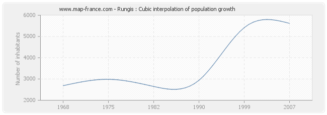 Rungis : Cubic interpolation of population growth