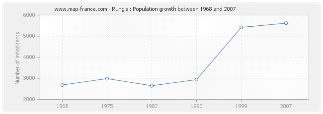 Population Rungis