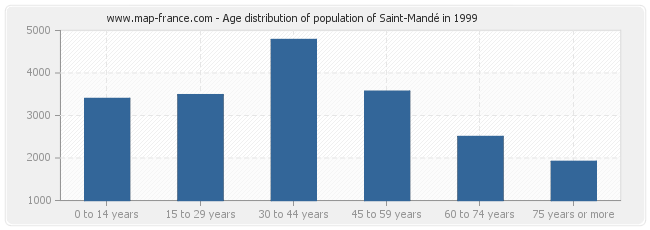 Age distribution of population of Saint-Mandé in 1999