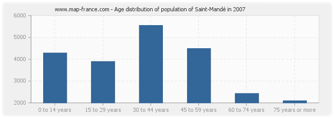 Age distribution of population of Saint-Mandé in 2007