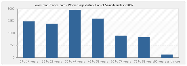 Women age distribution of Saint-Mandé in 2007