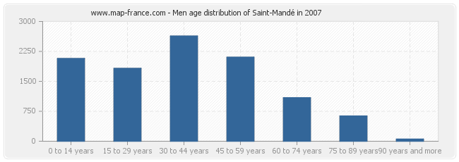 Men age distribution of Saint-Mandé in 2007