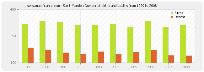 Saint-Mandé : Number of births and deaths from 1999 to 2008