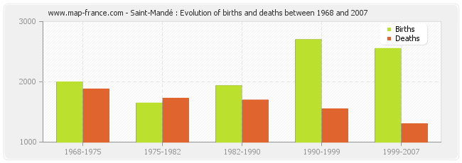 Saint-Mandé : Evolution of births and deaths between 1968 and 2007