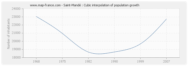 Saint-Mandé : Cubic interpolation of population growth