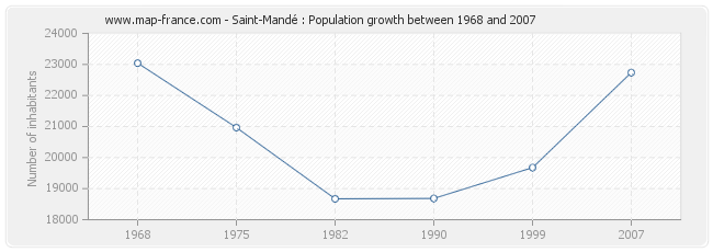 Population Saint-Mandé