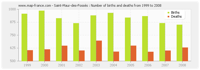 Saint-Maur-des-Fossés : Number of births and deaths from 1999 to 2008