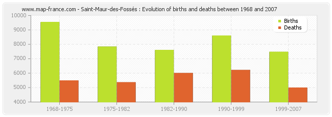 Saint-Maur-des-Fossés : Evolution of births and deaths between 1968 and 2007