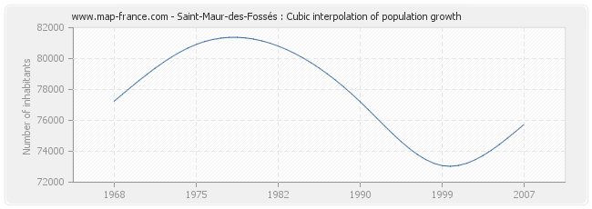 Saint-Maur-des-Fossés : Cubic interpolation of population growth