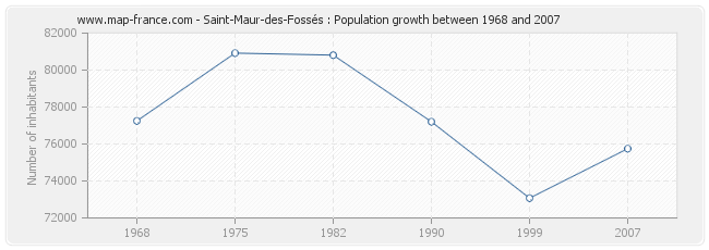 Population Saint-Maur-des-Fossés