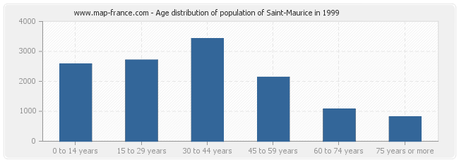 Age distribution of population of Saint-Maurice in 1999