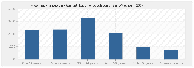 Age distribution of population of Saint-Maurice in 2007