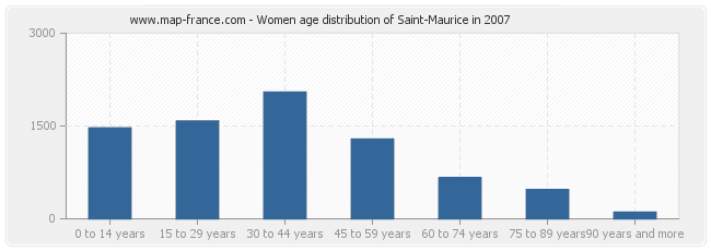 Women age distribution of Saint-Maurice in 2007