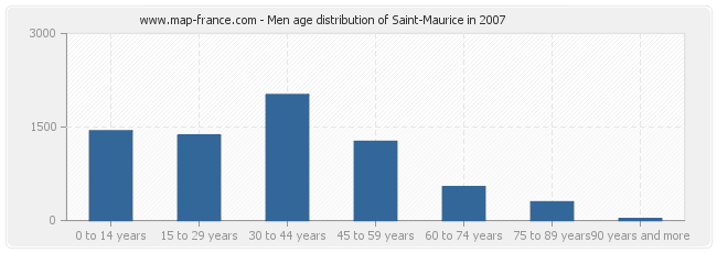 Men age distribution of Saint-Maurice in 2007