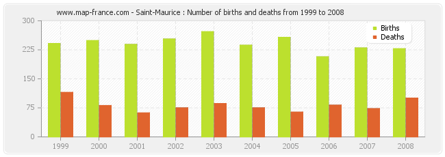 Saint-Maurice : Number of births and deaths from 1999 to 2008