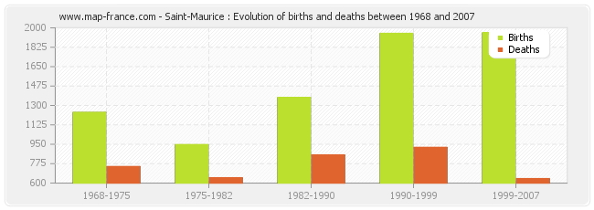 Saint-Maurice : Evolution of births and deaths between 1968 and 2007