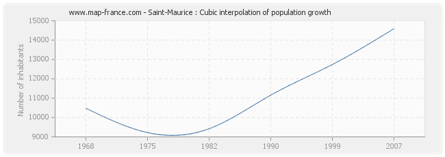 Saint-Maurice : Cubic interpolation of population growth