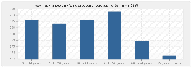 Age distribution of population of Santeny in 1999